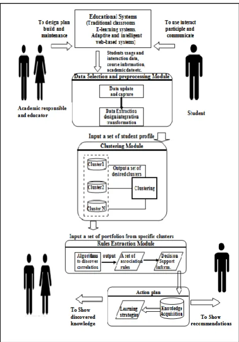 Fig 1: Application of data mining in educational systems 