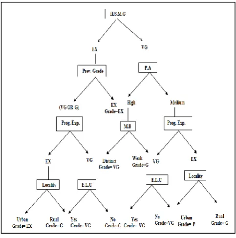 Fig 2: A Part of Decision Tree 