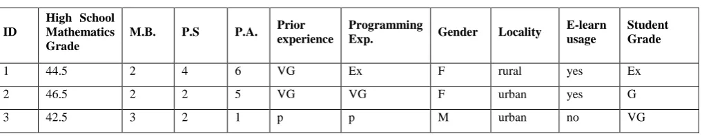 Table 2. Sample of students' dataset 