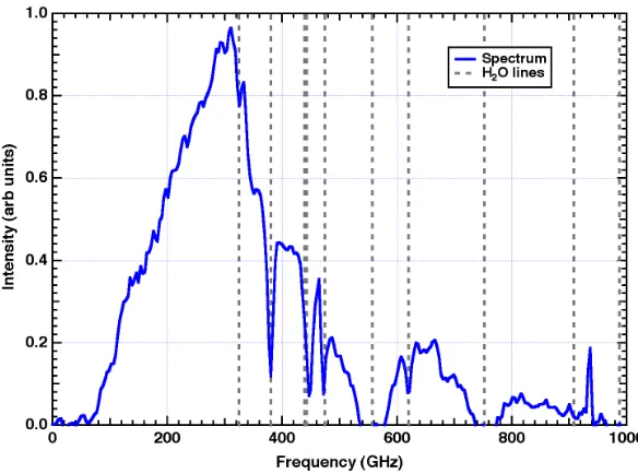 Fig. 2. Intensity spectrum from LN2 source located at the front end of the DIII-D corrugated waveguide transmission line