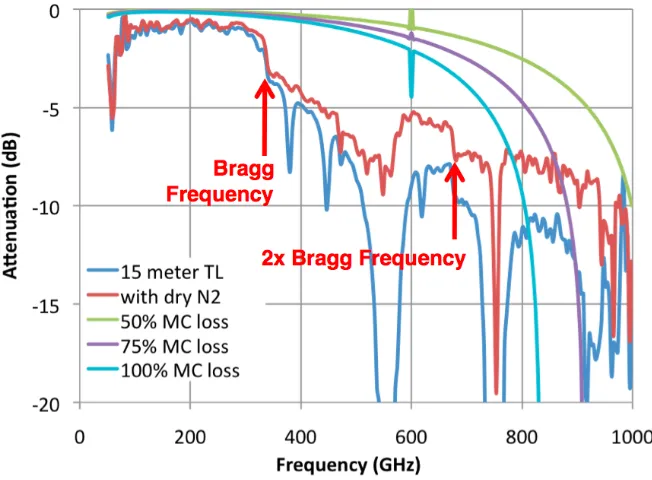 Fig. 1. Measured attenuation of DIII-D transmission line with and without dry nitrogen purge and compared with theoretical losses due to mode conversion