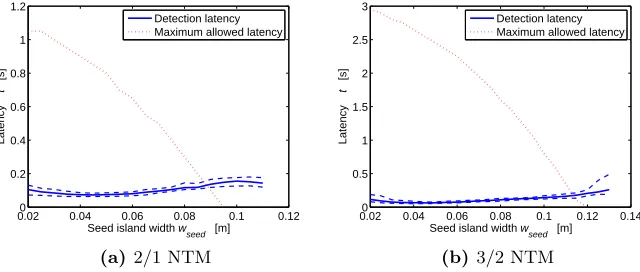 Fig. 1: Detection latency as function of the seed island width for island location using equatorialECE
