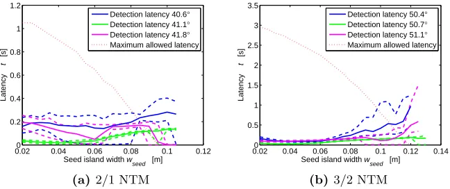 Fig. 2: Detection latency as function of the seed island width for 2/1 and 3/2 island location usingline-of-sight ECE