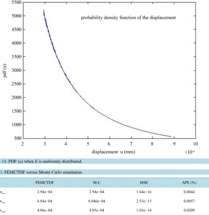 Figure 10. PDF (u) when E is uniformly distributed.                                                                                          