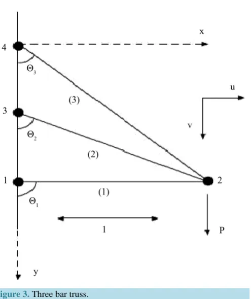 Figure 2. Real application of three bar truss.                                             