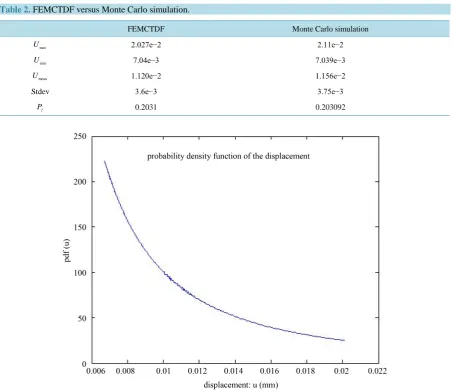 Table 2. FEMCTDF versus Monte Carlo simulation.                                                                                         