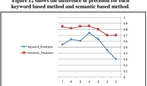 Figure 11 shows the difference of recall for each keyword based methodand semantic based method