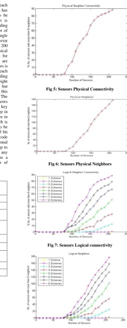 Fig 5: Sensors Physical Connectivity 
