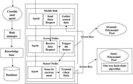 Fig 2: System Architectural design 
