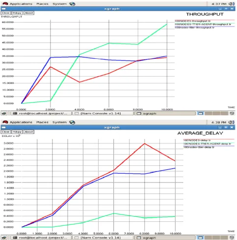 Fig 2: Comparison of three-tier security between Throughput and Average end to end delay metrics 