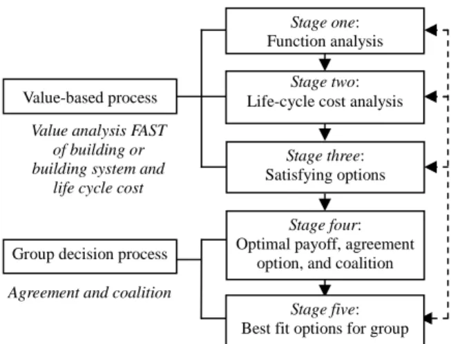 Figure 1. Methodology for Group Decisions in VM