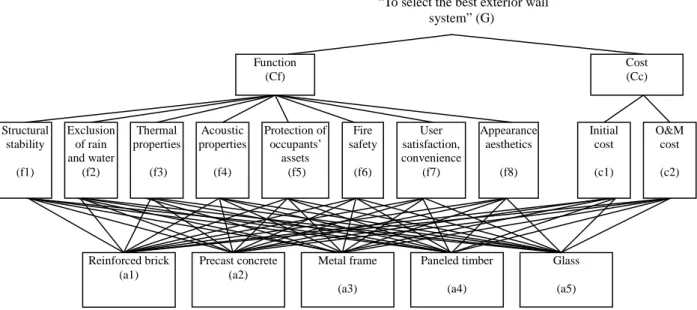 Figure 3. Decision Hierarchies for Wall System Selection   “To select the best exterior wall 