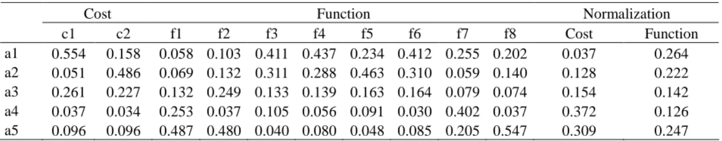 Table 2. Cost and Function of Wall System Options 