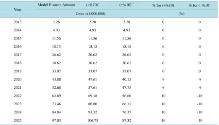 Table 9. Sensitivity analysis for predicted sales data for portable computers product