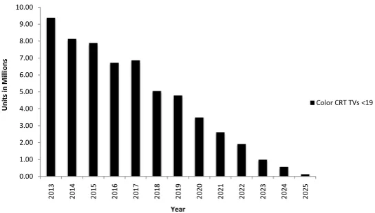 Figure 16.     Flat panel TVs end of life amount, model output.                      