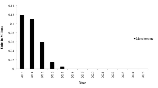 Figure 17. Projectors end of life amount, model output.                      