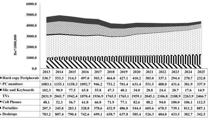 Figure 20. Waste generations amount by weight.         