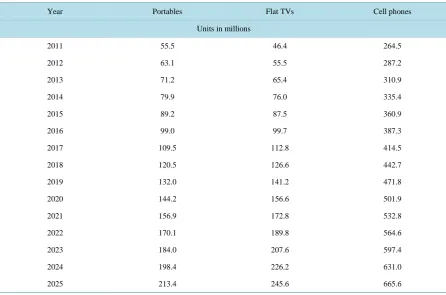 Table 2. Predicted sales amounts for portables computers, flat TVs, and cell phones.                                                     