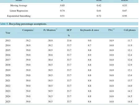 Table 5. Recycling percentage assmptions.                                                                               