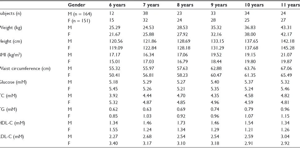Table 1 Descriptive characteristics of a sample of Qatari schoolchildren by age and gender