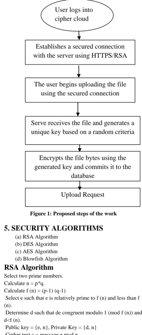 Figure 1: Proposed steps of the work 