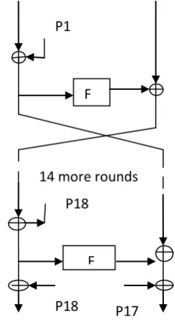 Figure 2:  Feistel structure of Blowfish 