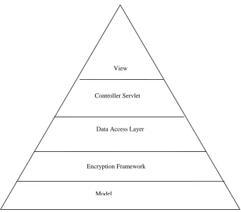 Figure 3: Layers of Cipher cloud