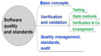 Figure 1: Software Quality and standards 