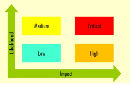 Figure 2: Risk possible matrix-Priority [8] 