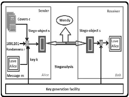 Figure 1: Frame work of modern day Steganography
