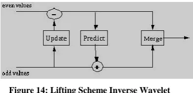 Figure 14: Lifting Scheme Inverse Wavelet Transformation 