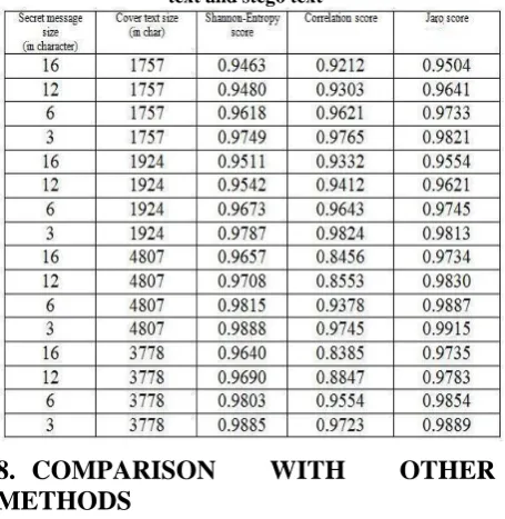 Table 1:  Similarity coefficient between different cover text and stego text 