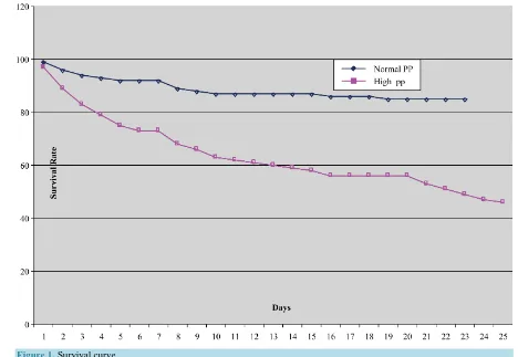 Figure 1. Survival curve. 