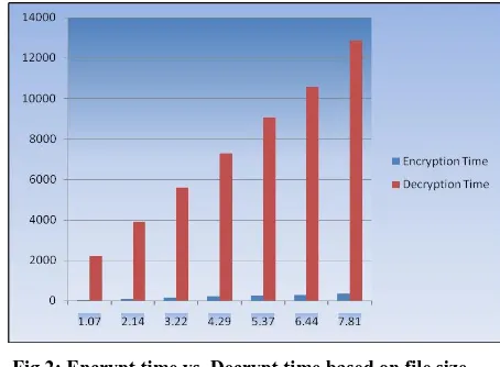 Fig 1: Length analysis of PT and CT 