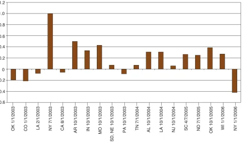 Figure 122003 compared with prior contract Change in State's real net wholesale price for milk-based liquid concentrate contracts awarded since 