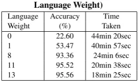 Table 4. Performance of our TamilSpeech Recognition System (Varying