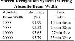 Table 5. Performance of our TamilSpeech Recognition System (Varying
