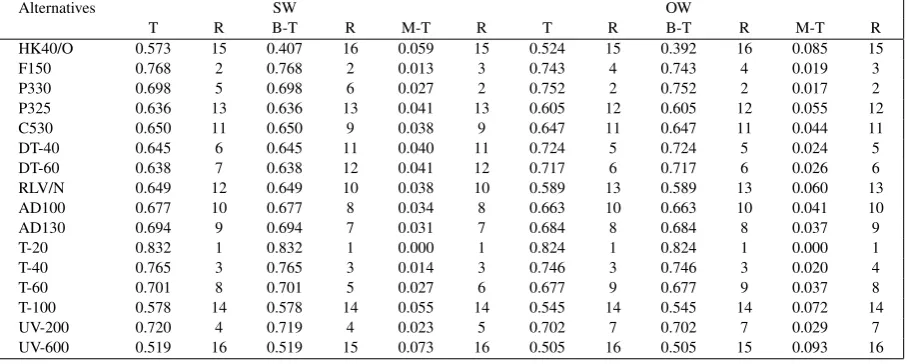Table 7. AGV selection index, rank(R) using TOPSIS(T), B-TOPSIS(B-T), M-TOPSIS(M-T) for subjective(SW) andobjective weights(OW).