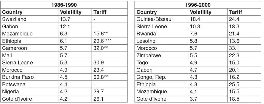 Table 2: Output volatility and average tariﬀ s in Africa (1986-2000)