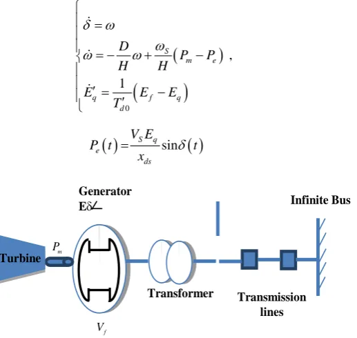 Figure 1. Single machine infinite bus. 
