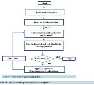 Figure 6. Flowchart of genetic algorithm. 