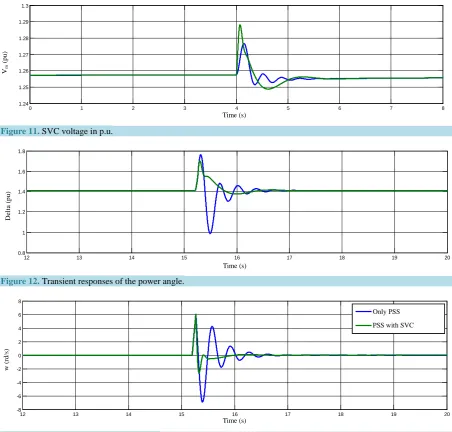 Figure 12.  Transient responses of the power angle.  