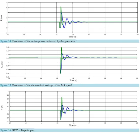 Figure 15.  Evolution of the the terminal voltage of the MS speed.  