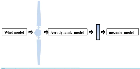 Figure 1. Simplified scheme of wind turbine. 