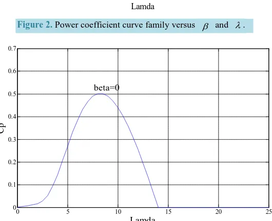 Figure 2. Power coefficient curve family versus β  and λ . 