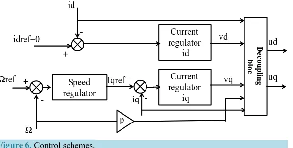 Figure 6. Control schemes. 