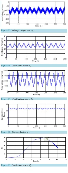 Figure 19. Coefficient power Cp. 