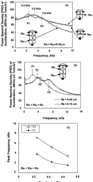 Figure 3.   Rubbing  of  3-disk  Configurations  with  Similar  Roughness  at  Both  Upper  and  Lower  Contact  Interfaces; Comparison between Power Spectral  Density  (PSD)  obtained  from  2-disk   Configura-tion  and  that  from  3-disk  ConfiguraConfi