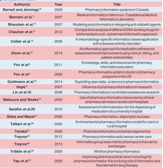 Table 3: Included articles that presented information about development and application of  pharmacoinformatics