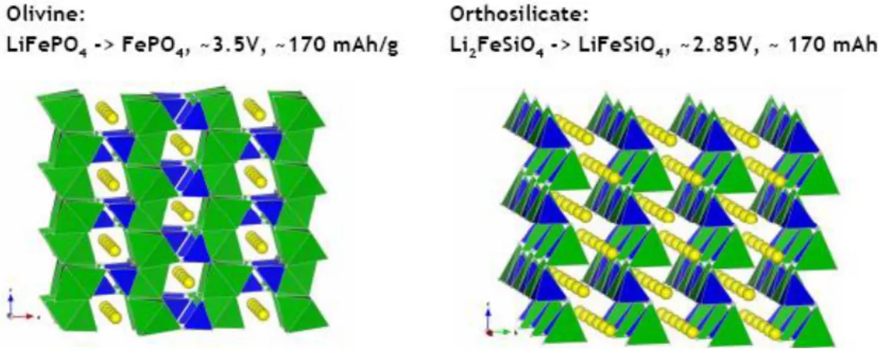 Fig. 2. A comparison of the LiFePO 4  (olivine) and Li 2 FeSiO 4  (orthosilicate) structures; the latter clearly exhibits a significantly  higher concentration of lithium ions and more available ion-diffusion pathways 
